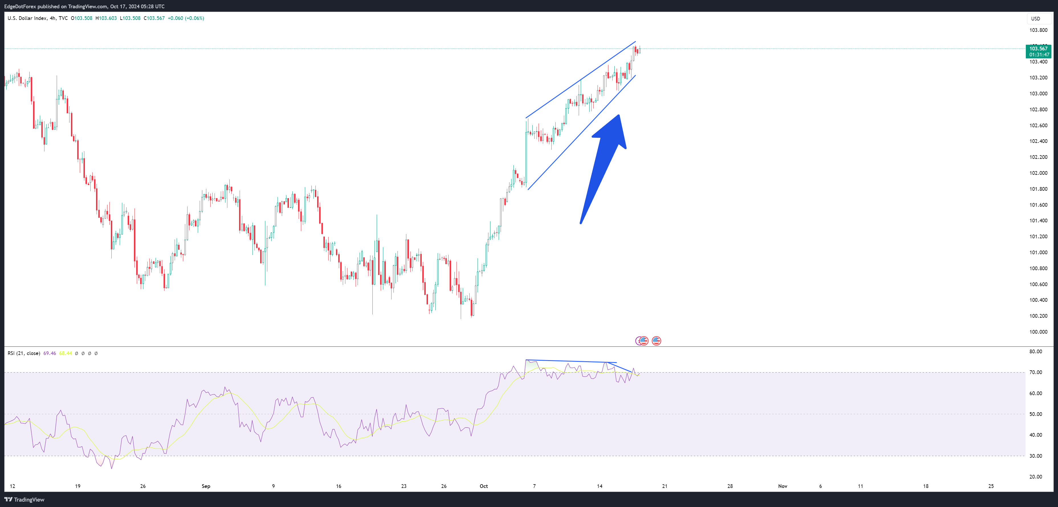 DXY Dominance: We Called It! The Bullish Breakout Everyone Saw Coming (If They Followed Us) 💪📈